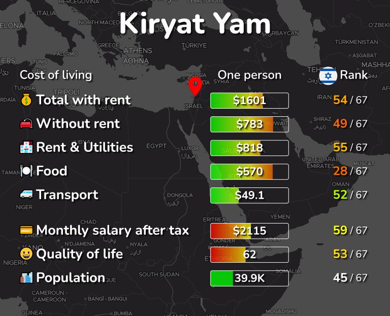 Cost of living in Kiryat Yam infographic