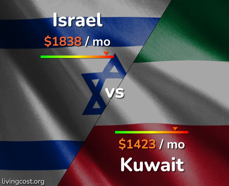 Cost of living in Israel vs Kuwait infographic