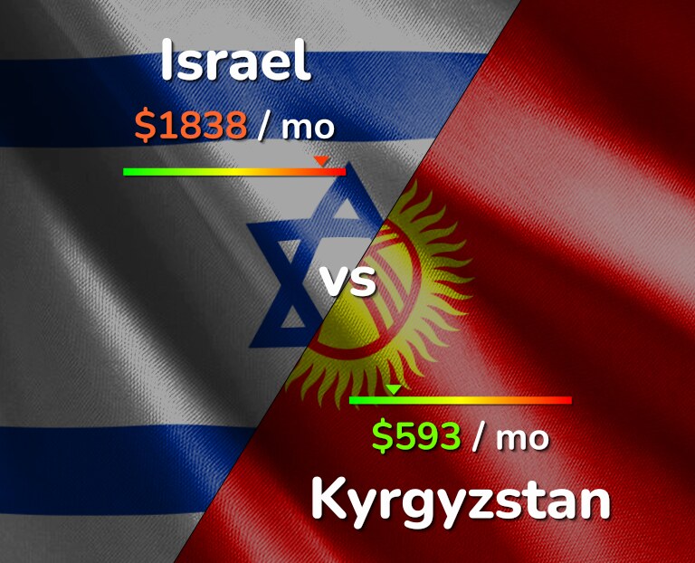 Cost of living in Israel vs Kyrgyzstan infographic