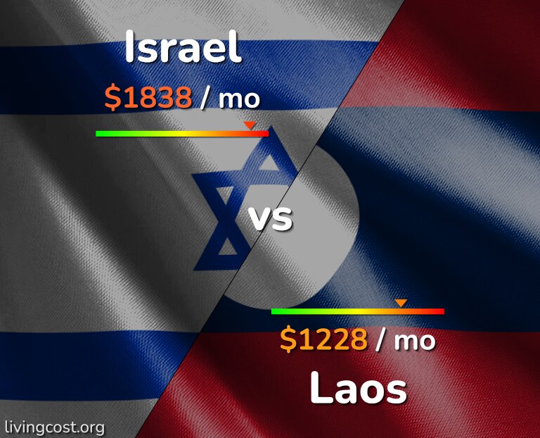 Cost of living in Israel vs Laos infographic