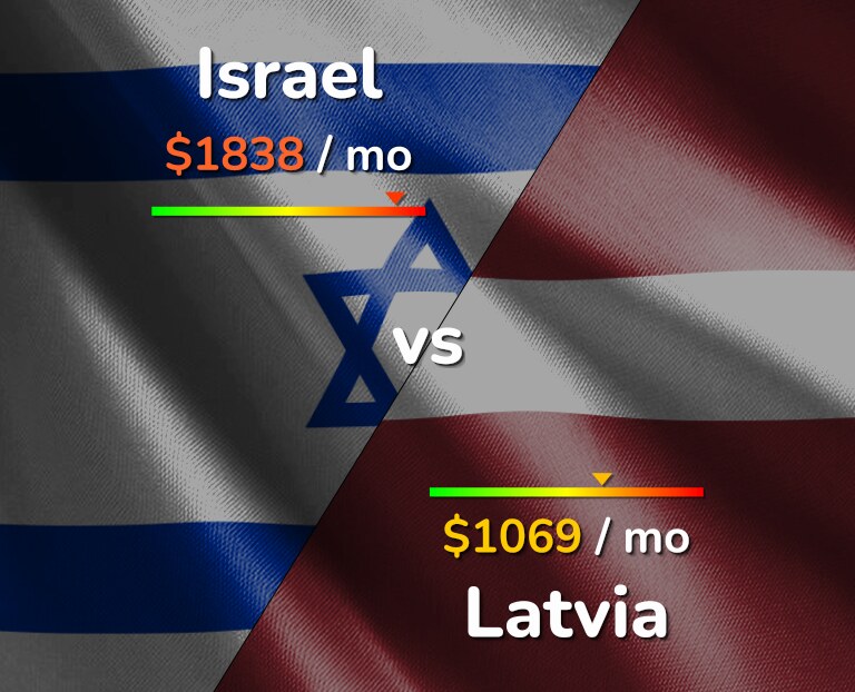 Cost of living in Israel vs Latvia infographic