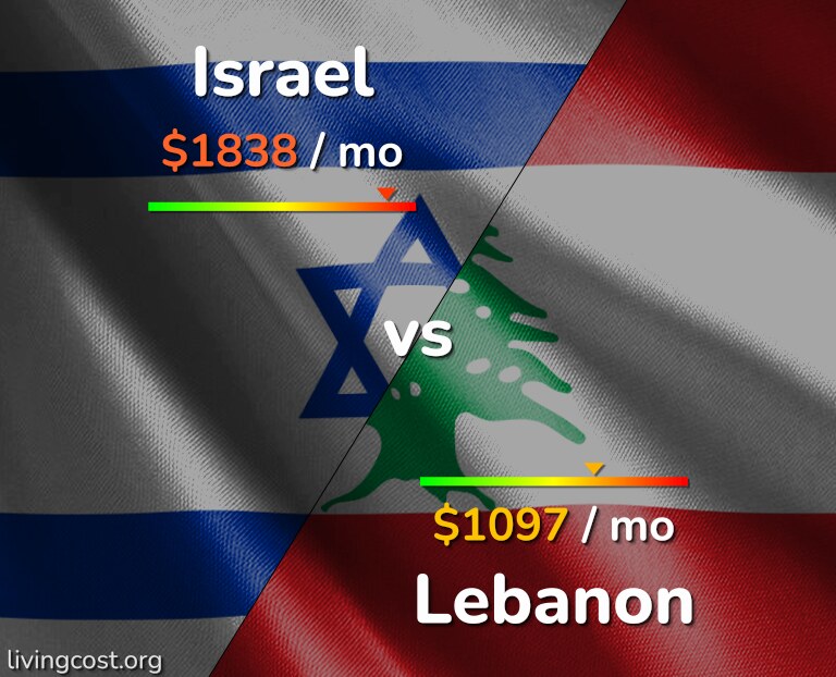 Cost of living in Israel vs Lebanon infographic