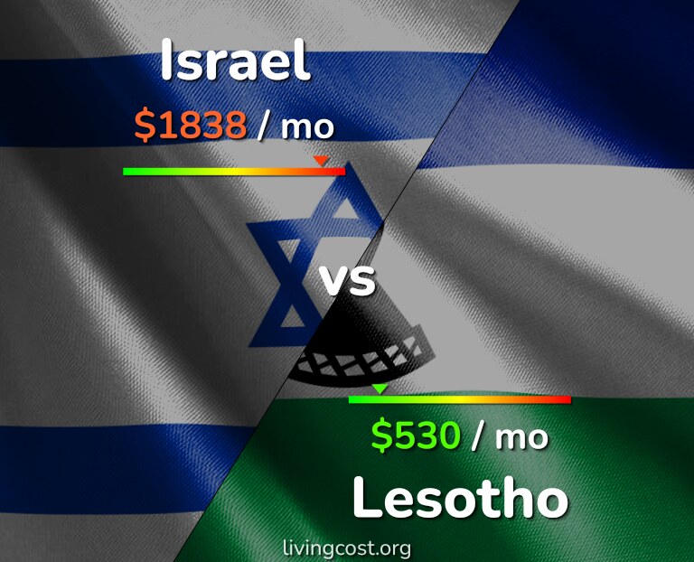 Cost of living in Israel vs Lesotho infographic