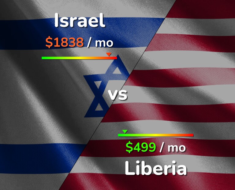 Cost of living in Israel vs Liberia infographic