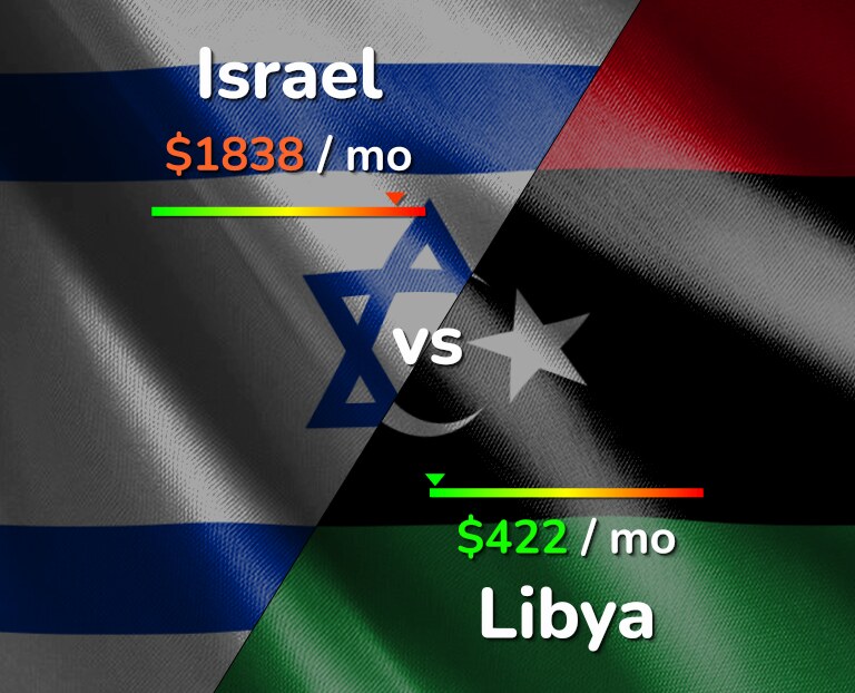 Cost of living in Israel vs Libya infographic