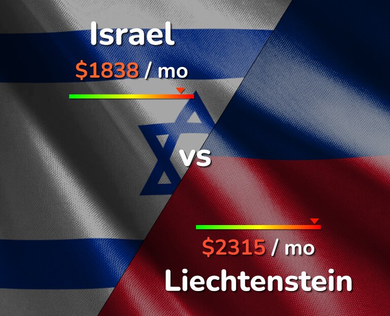 Cost of living in Israel vs Liechtenstein infographic