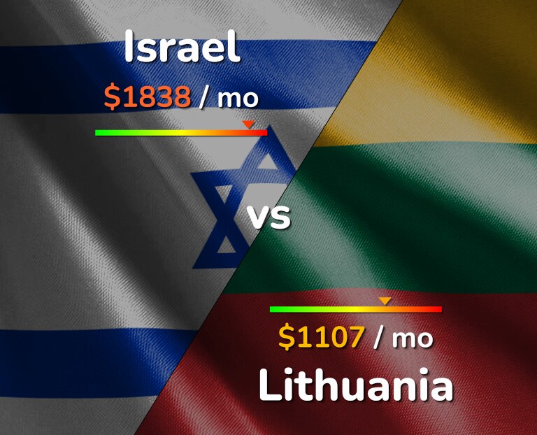 Cost of living in Israel vs Lithuania infographic