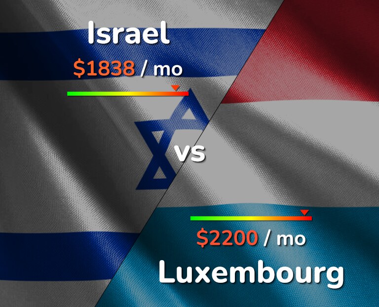 Cost of living in Israel vs Luxembourg infographic