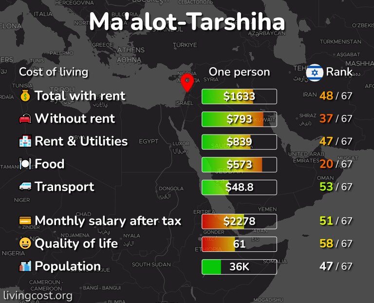 Cost of living in Ma'alot-Tarshiha infographic