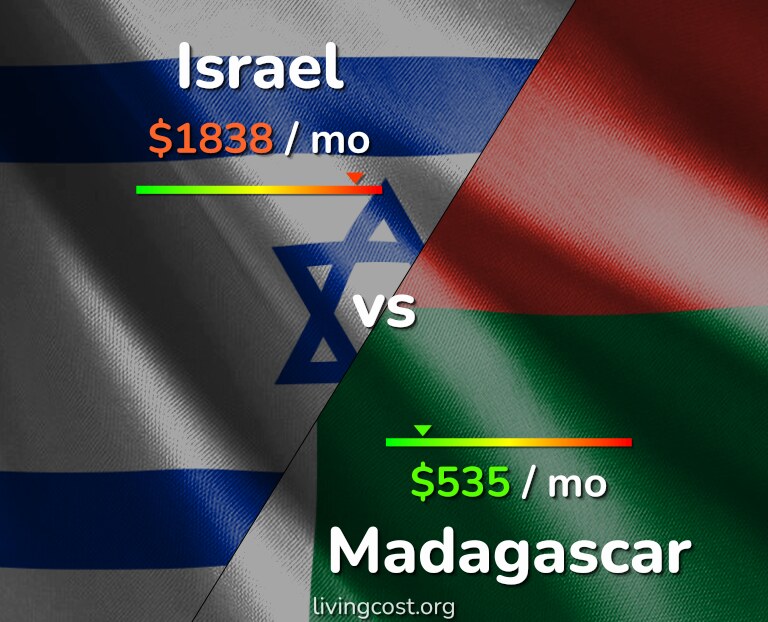 Cost of living in Israel vs Madagascar infographic