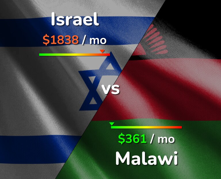 Cost of living in Israel vs Malawi infographic