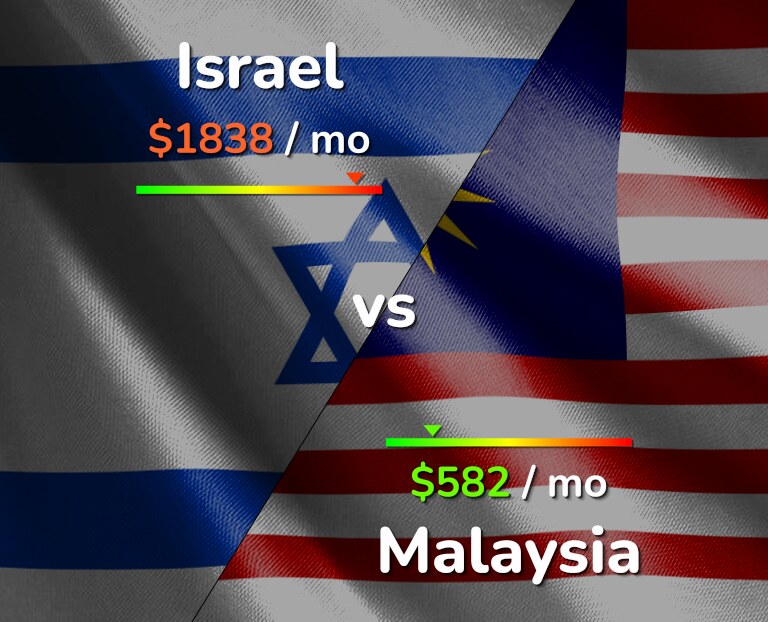 Cost of living in Israel vs Malaysia infographic