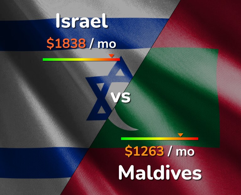 Cost of living in Israel vs Maldives infographic