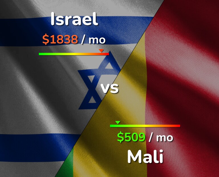 Cost of living in Israel vs Mali infographic