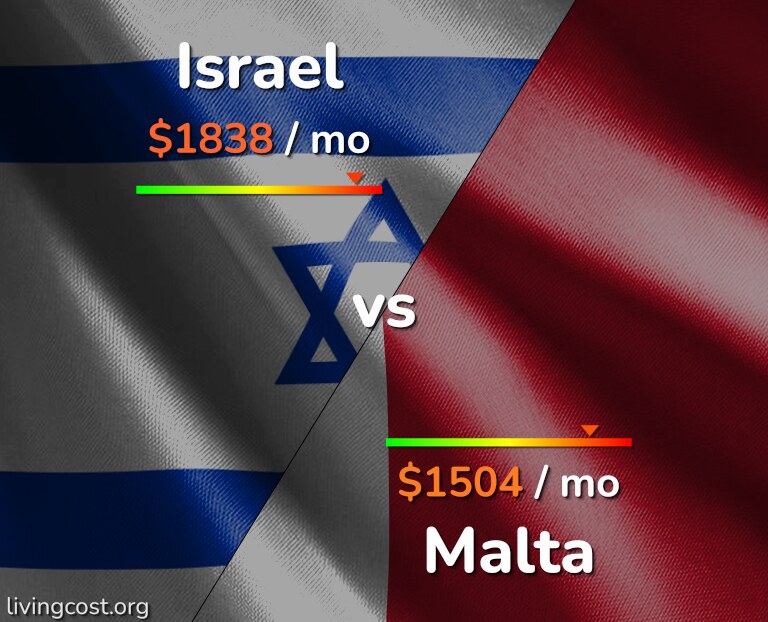 Cost of living in Israel vs Malta infographic