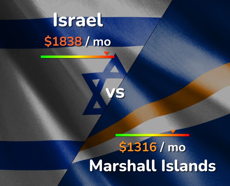 Cost of living in Israel vs Marshall Islands infographic
