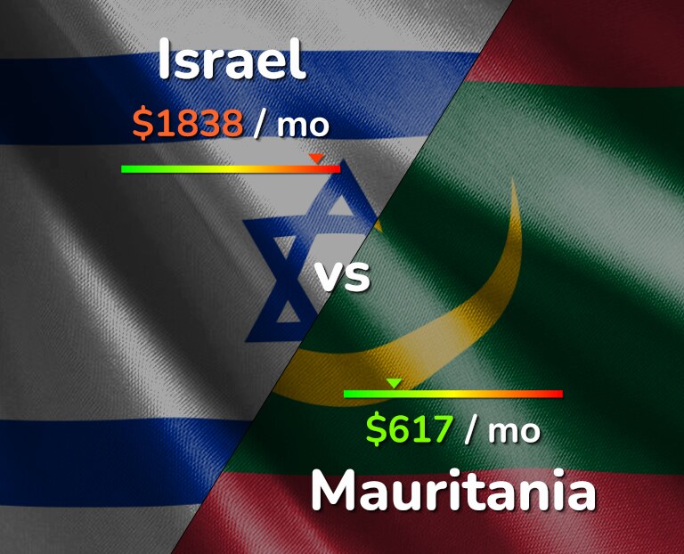 Cost of living in Israel vs Mauritania infographic