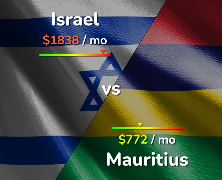 Cost of living in Israel vs Mauritius infographic