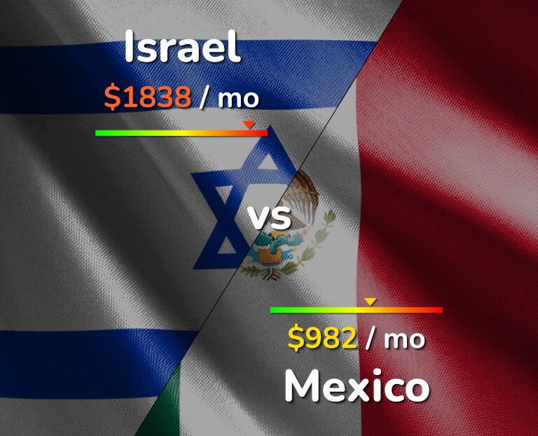 Cost of living in Israel vs Mexico infographic