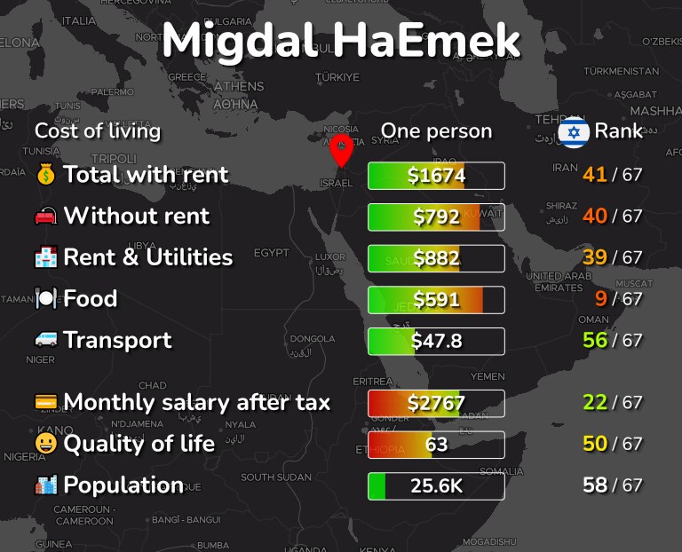 Cost of living in Migdal HaEmek infographic