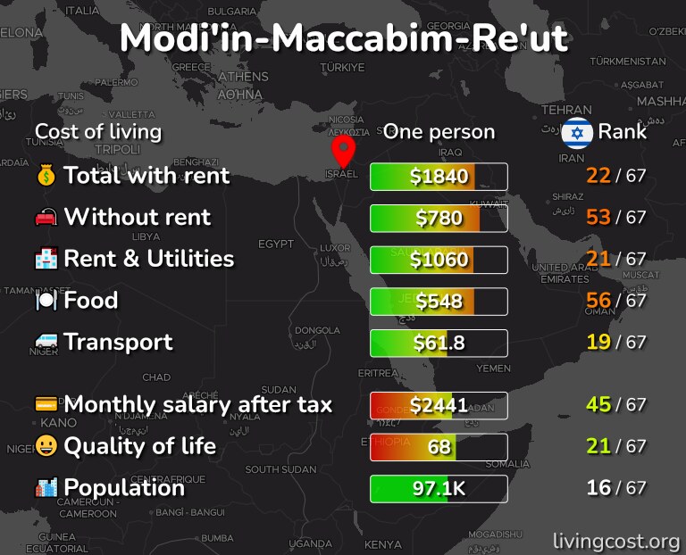 Cost of living in Modi'in-Maccabim-Re'ut infographic