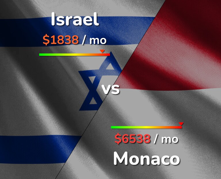 Cost of living in Israel vs Monaco infographic