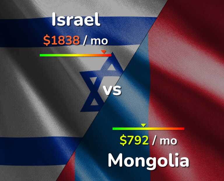 Cost of living in Israel vs Mongolia infographic
