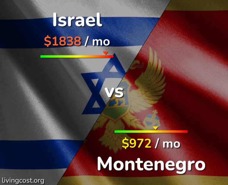 Cost of living in Israel vs Montenegro infographic