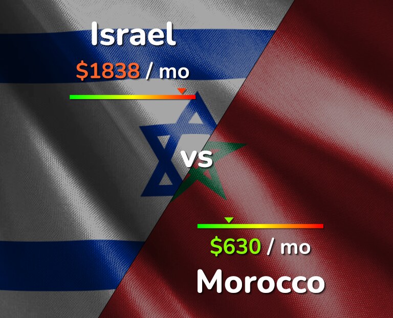 Cost of living in Israel vs Morocco infographic