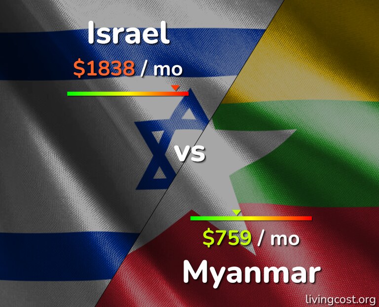 Cost of living in Israel vs Myanmar infographic