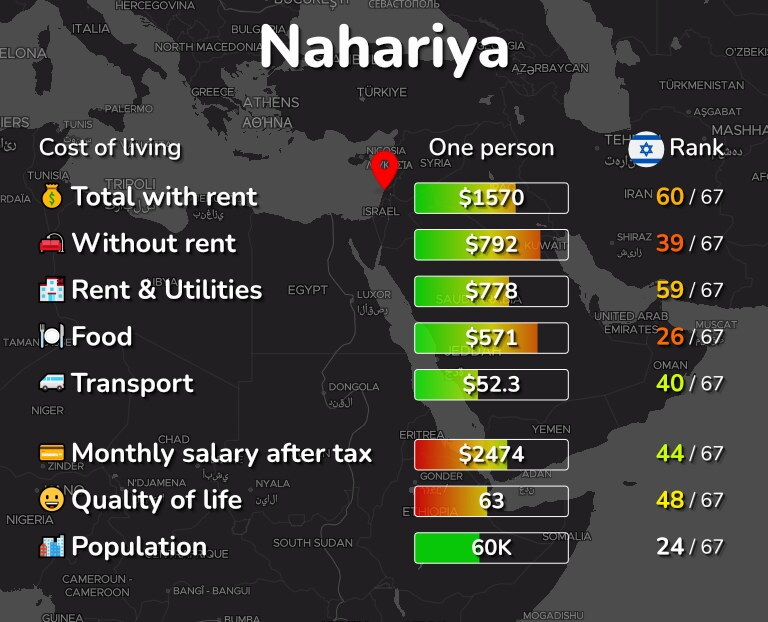 Cost of living in Nahariya infographic