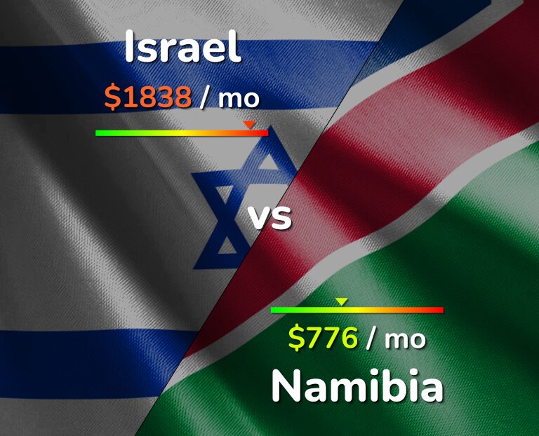 Cost of living in Israel vs Namibia infographic