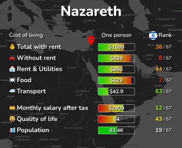 Cost of living in Nazareth infographic