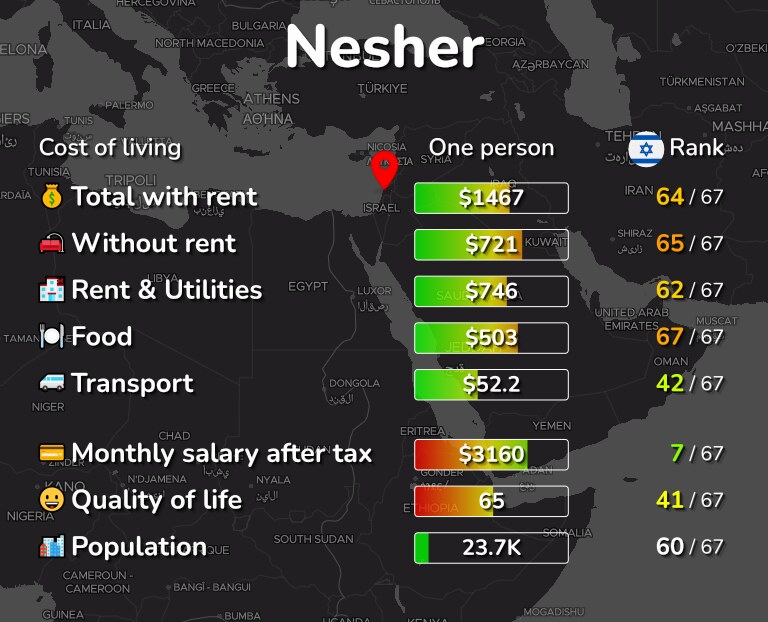 Cost of living in Nesher infographic