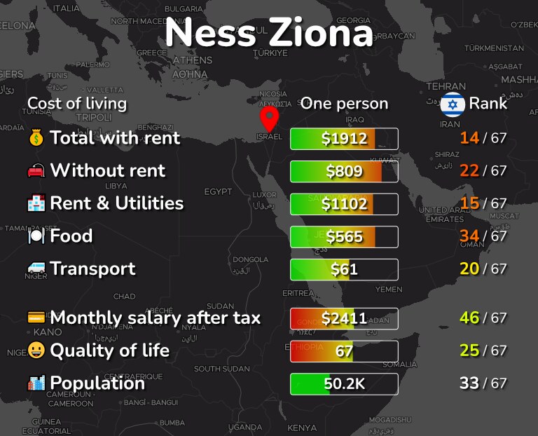 Cost of living in Ness Ziona infographic