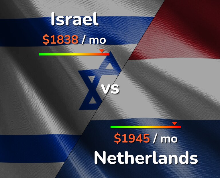 Cost of living in Israel vs Netherlands infographic