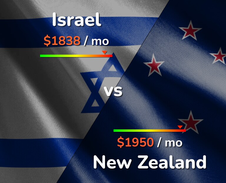 Cost of living in Israel vs New Zealand infographic