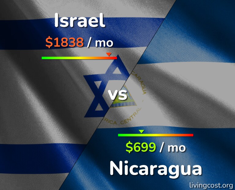 Cost of living in Israel vs Nicaragua infographic