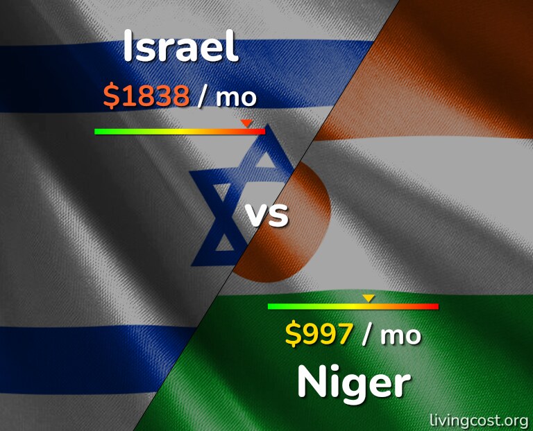 Cost of living in Israel vs Niger infographic