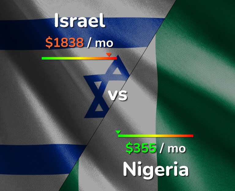 Cost of living in Israel vs Nigeria infographic