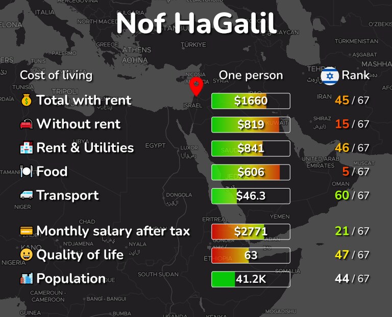 Cost of living in Nof HaGalil infographic