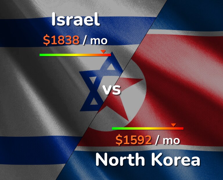 Cost of living in Israel vs North Korea infographic
