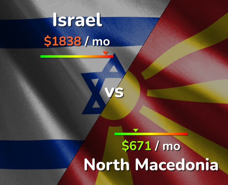 Cost of living in Israel vs North Macedonia infographic