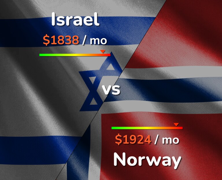Cost of living in Israel vs Norway infographic