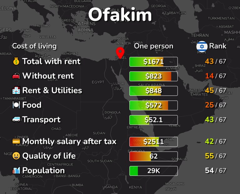 Cost of living in Ofakim infographic