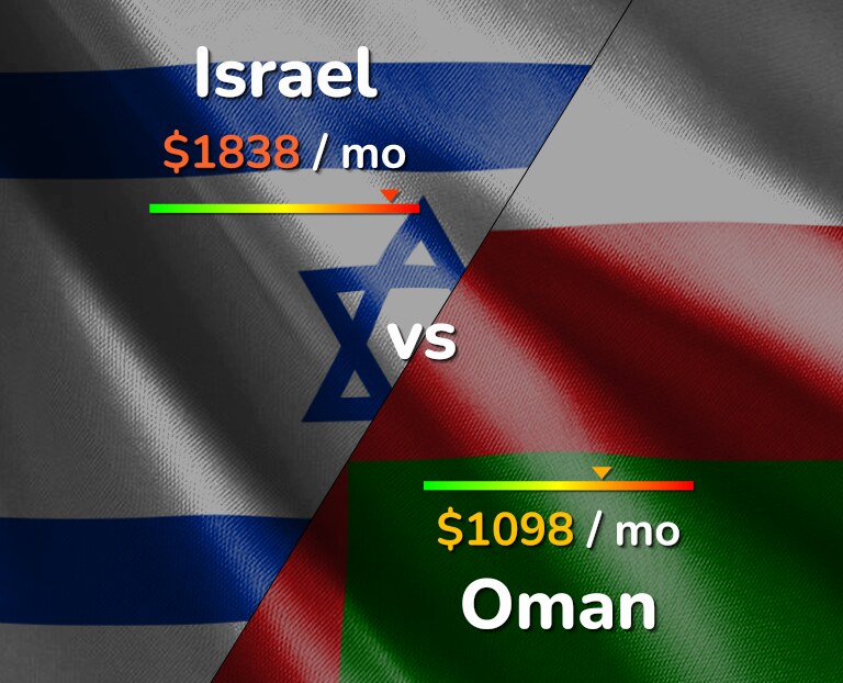 Cost of living in Israel vs Oman infographic