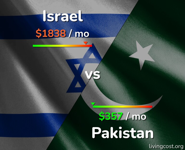 Cost of living in Israel vs Pakistan infographic