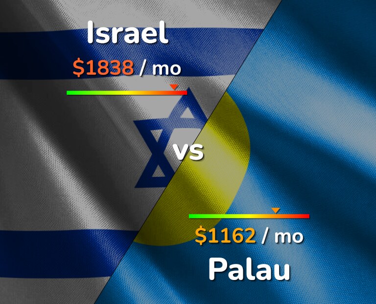 Cost of living in Israel vs Palau infographic