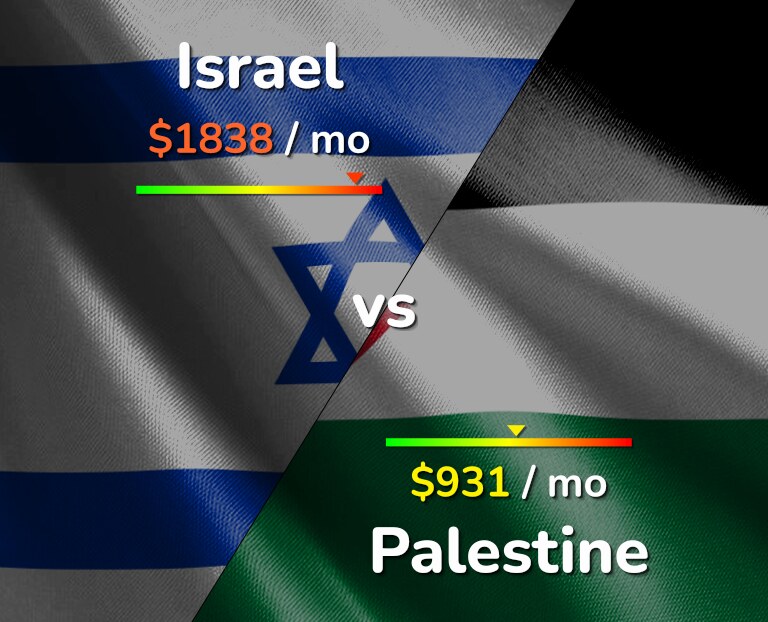 Cost of living in Israel vs Palestine infographic