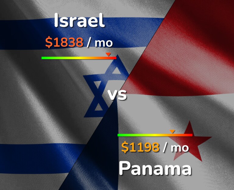Cost of living in Israel vs Panama infographic